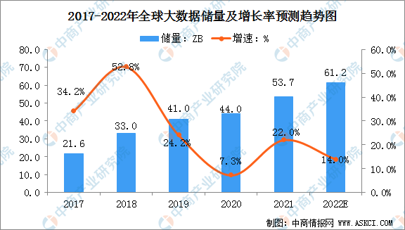 中国数据产生量占比约23% 2022年全球大数据储量分析（图）