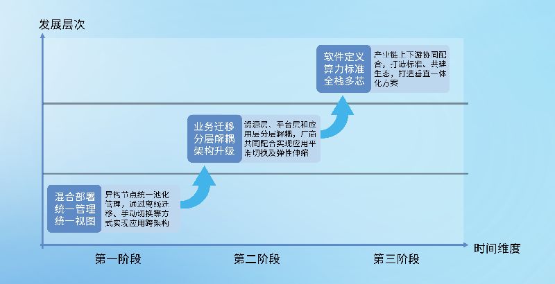 助力云计算步新 “一云多芯”在挑战中前行