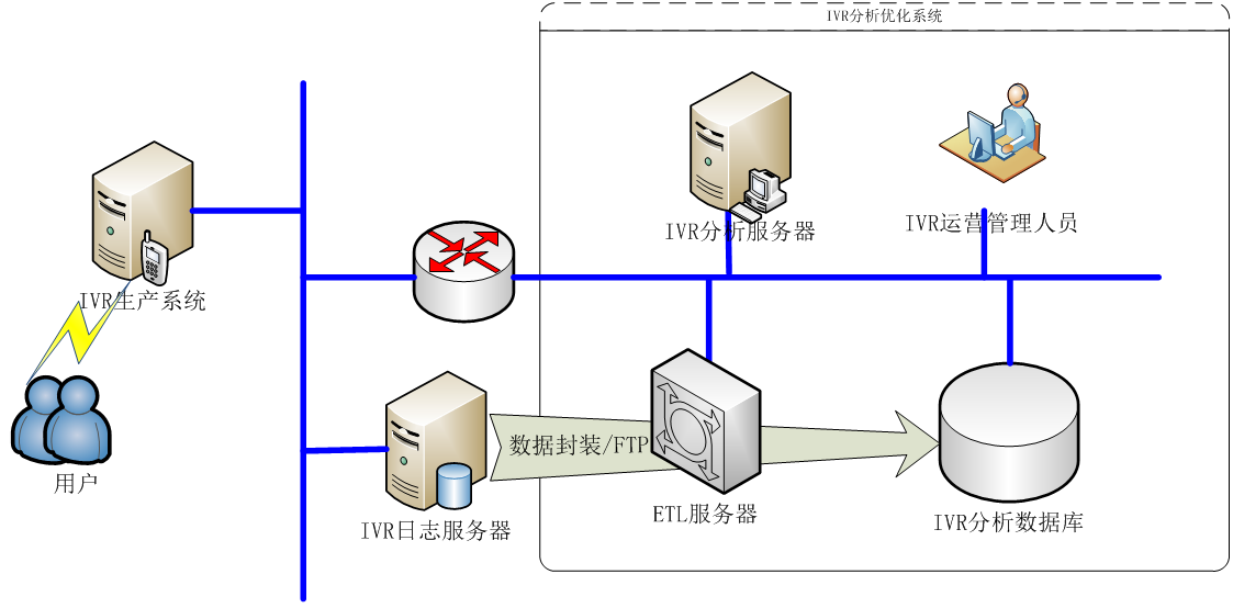 远传技术承建北京电信10000号IVR分析系统