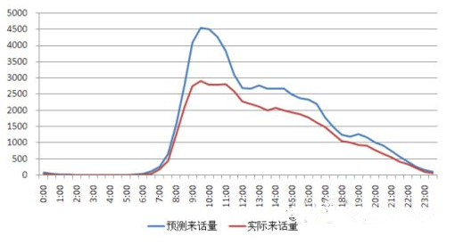 稽古振今&mdash;&mdash;浅谈呼叫中心的排班评估