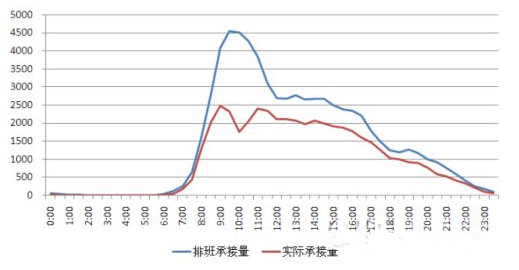 稽古振今&mdash;&mdash;浅谈呼叫中心的排班评估