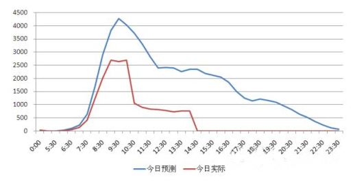 稽古振今&mdash;&mdash;浅谈呼叫中心的排班评估