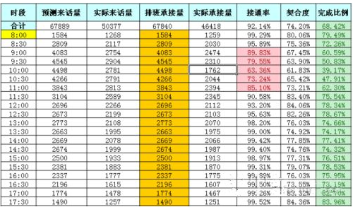 稽古振今&mdash;&mdash;浅谈呼叫中心的排班评估