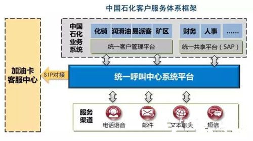 中国石化统一客服（95388）正式开通全国加油卡服务