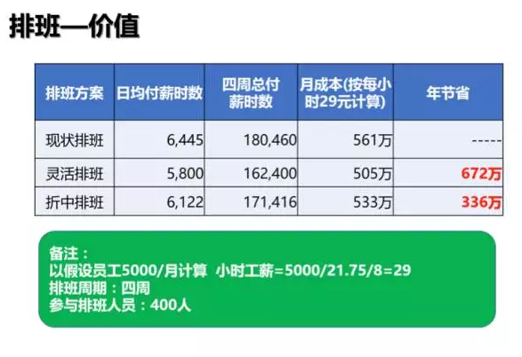 WFM生产力管理系统的价值与应用&mdash;&mdash;排班