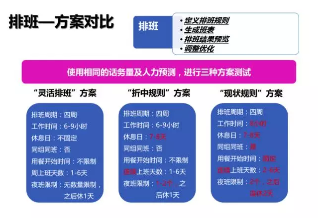 WFM生产力管理系统的价值与应用&mdash;&mdash;排班