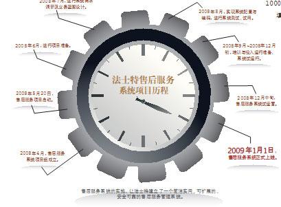 售后服务系统实施仅一年循环周期缩短九成