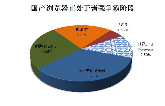 国产浏览器正处于诸强争霸阶段