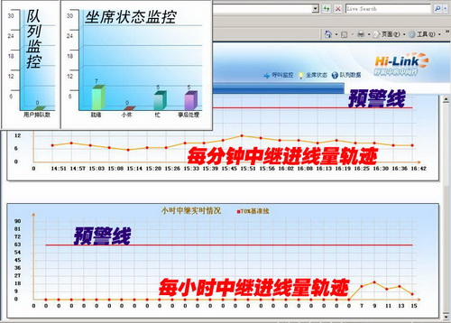 电视购物第五代呼叫中心Hi-Link Map