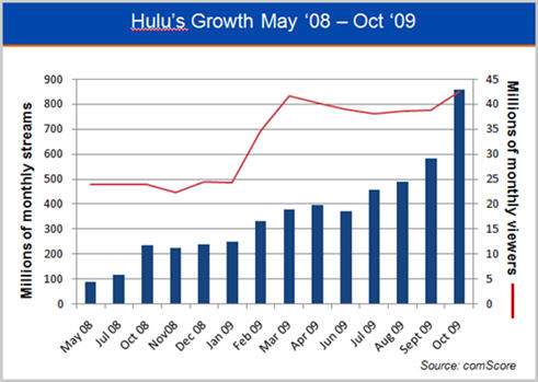 图为2008年5月到2009年10月份Hulu的用户增长情况(单位：百万)