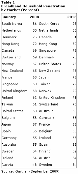 图为宽带渗透率超过50%的国家和地区(来源：Gartner)