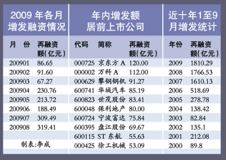 上市公司增发融资高达1810多亿元创股市新纪录