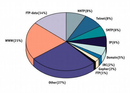 图为美国国家科学基金会网络骨干网上各种网络应用所占比例，其中网页浏览占据主导地位