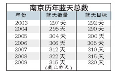 南京蓝天总数目标7年来首次未完成