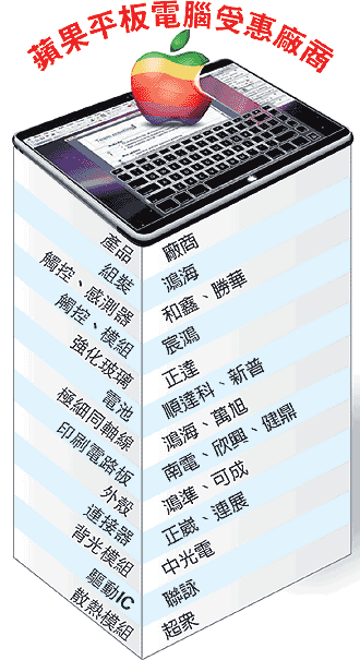 科技时代_台湾正崴精密获苹果平板电脑组件大单