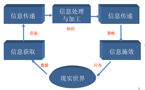 物联网感知模型