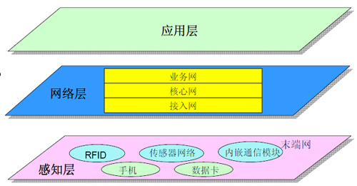图为物联网架构图。