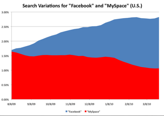 科技时代_Hitwise：Facebook成美国搜索量最大品牌