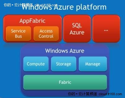 微软的Azure平台