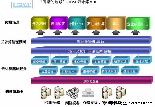 IBM&ldquo;蓝云&rdquo;解决方案