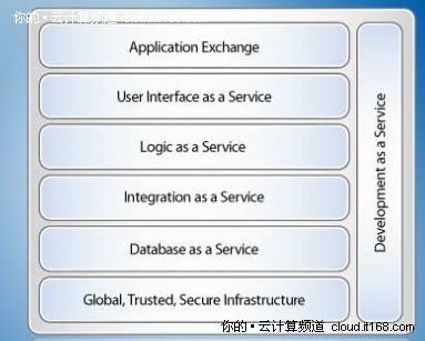 Salesforce的Force.com云计算平台