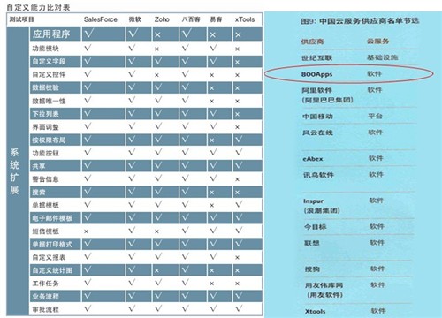 2009年SaaS市场达354亿  八百客在线CRM连续6年蝉联&ldquo;第一&rdquo; 