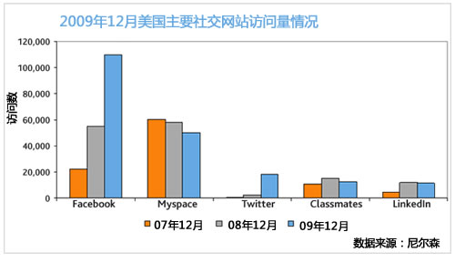 2009年12月美国主要社交网站访问量情况 2009年12月美国主要社交网站访问量情况