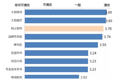 调查显示网购满意度仅次于大型商场与超市