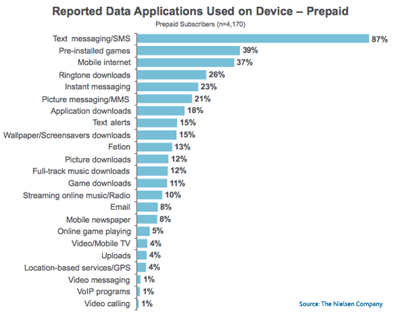 中国预付费用户各类应用使用比例