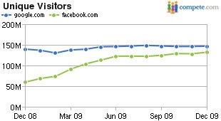 评论列举谷歌新社交产品有望成功8大原因
