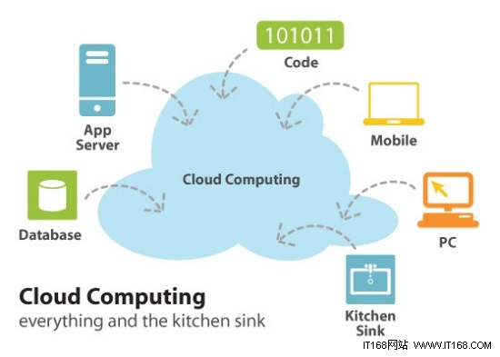 众说纷“云”——云计算的20个基本定义