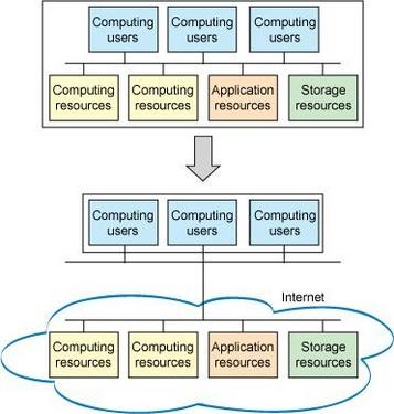 开源代码及Linux系统在云计算中的应用 