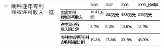 朗科上市带动专利授权收入进入“井喷期”