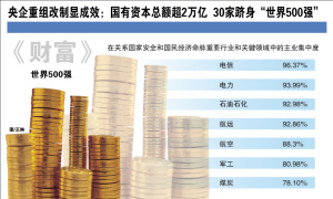 央企重组改制显成效：国有资本总额超2万亿 30家跻身&ldquo;世界500强&rdquo;