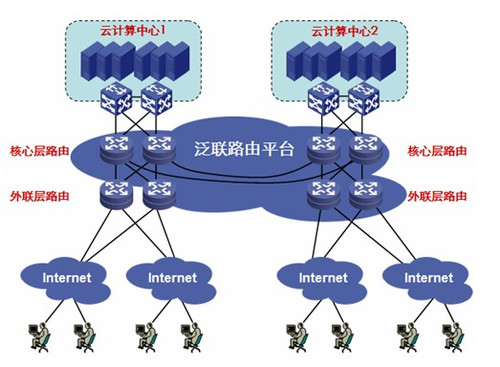 云计算环境下的泛联路由平台 