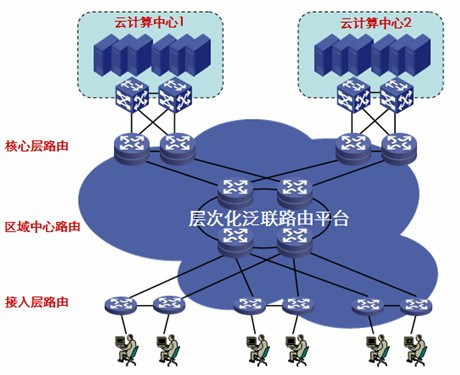 云计算环境下的泛联路由平台 