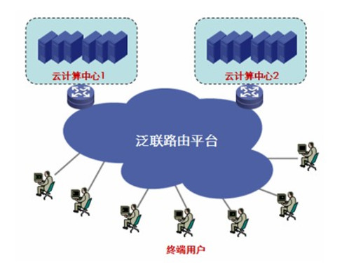 云计算环境下的泛联路由平台 