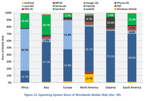 各种操作系统的全球手机互联网流量份额(2009年12月) 各种操作系统的全球手机互联网流量份额(2009年12月)