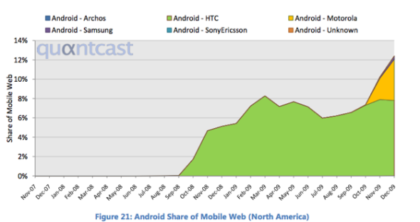 Android北美手机互联网流量份额 Android北美手机互联网流量份额