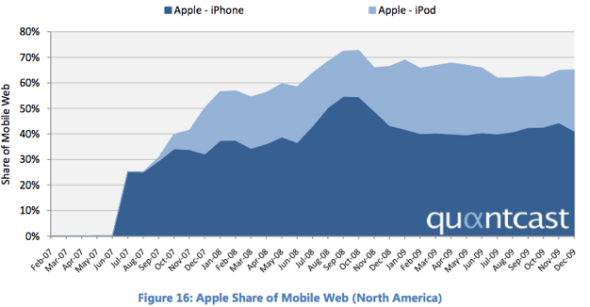 苹果北美手机互联网流量份额 苹果北美手机互联网流量份额
