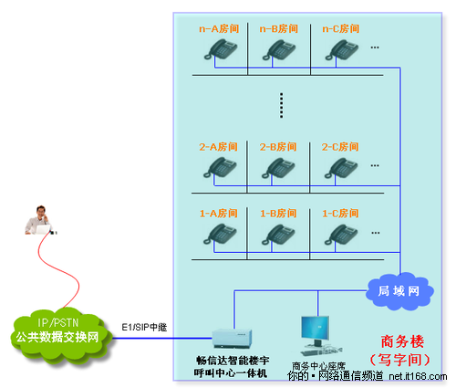 畅信达智能楼宇 呼叫中心解决方案