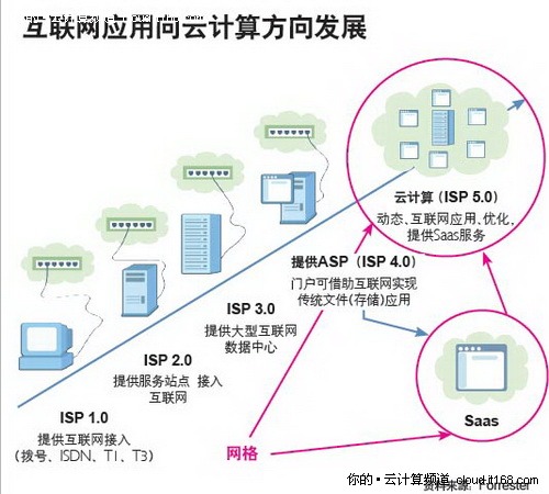 利用云计算和透明计算整合计算资源