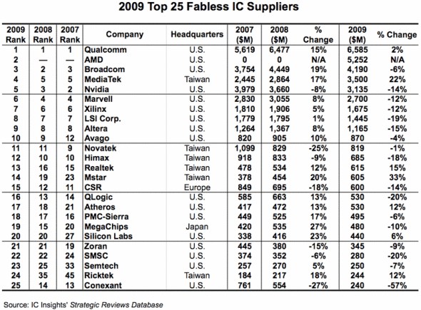 图为全部25家无工厂半导体厂商收入列表