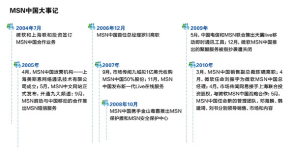 MSN中国大事记