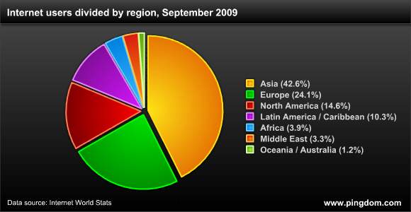 图为2009年9月全球各地区网民份额