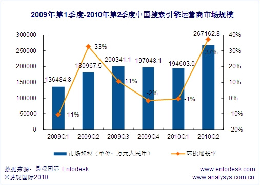 搜索引擎运营商市场规模