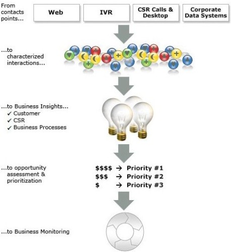 eLoyalty的行为分析系统