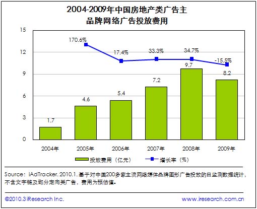 2004-2009年中国房地产类广告主品牌网络广告投放费用