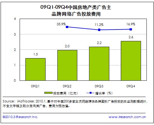 09年1-4季度中国房地产类广告主品牌网络广告投放费用