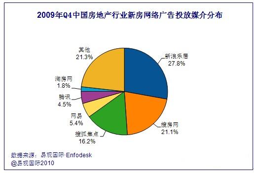 科技时代_易观声明驳斥外界误读4季度房地产网络报告